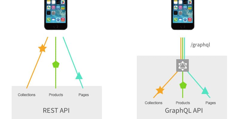 REST vs GraphQL