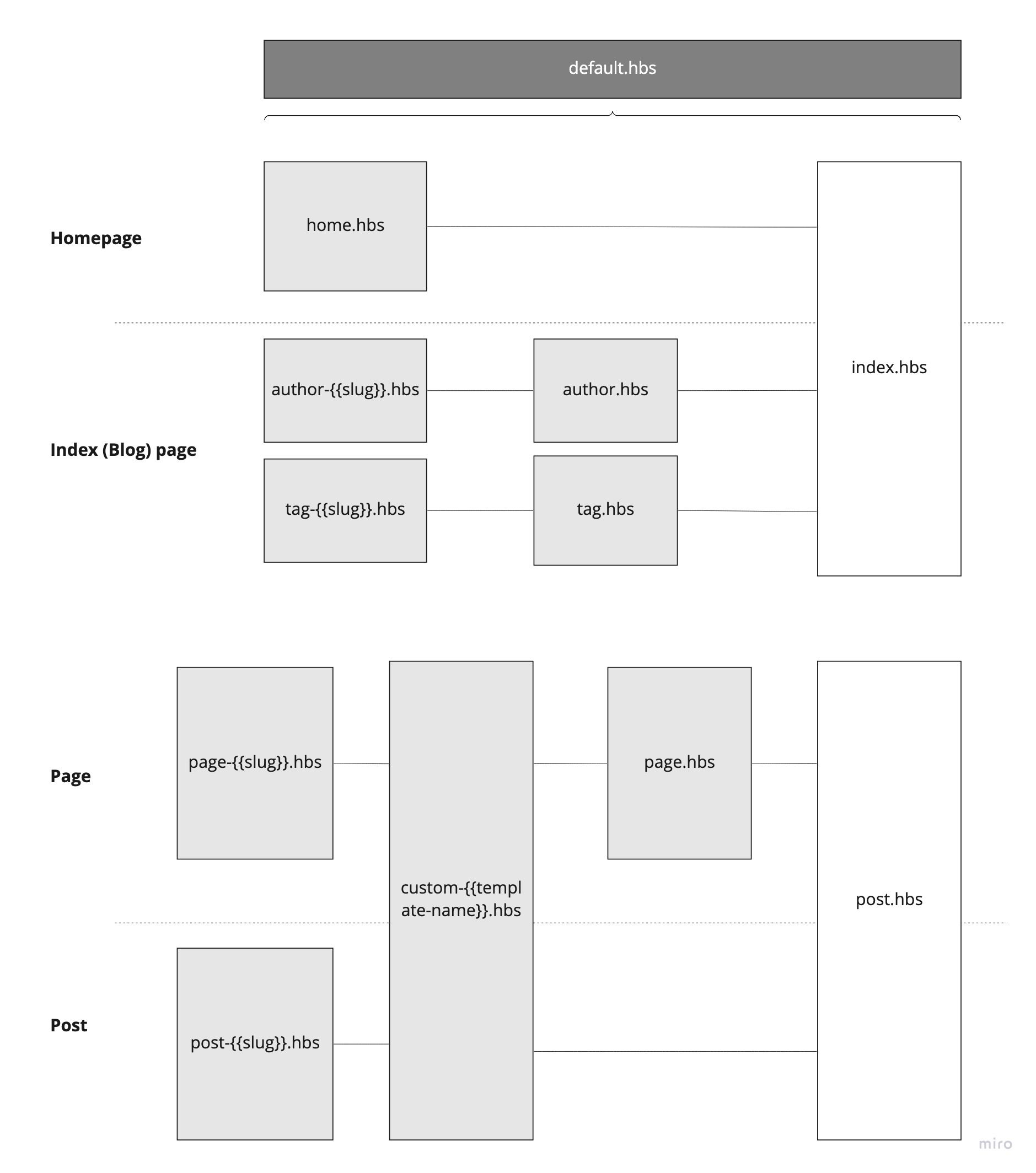 Chris the Freelaner's Ghost theme structure diagram